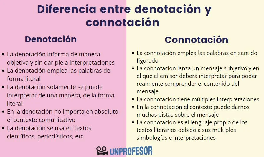 Diferencia entre connotación y denotación
