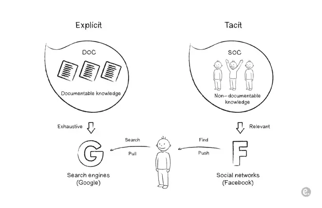 Diferencia entre conocimiento explícito y conocimiento tácito