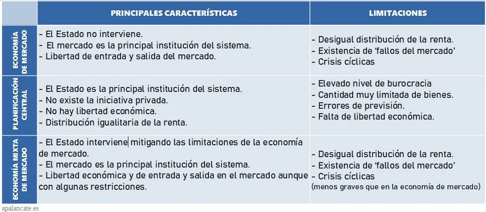 Diferencia entre economía de libre mercado y economía dirigida