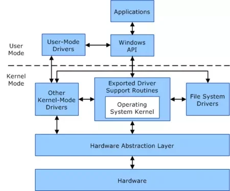 Diferencia entre el kernel de Windows y el kernel de Linux