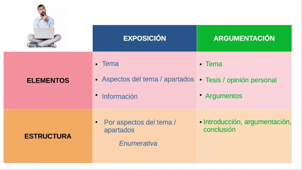 Diferencia entre ensayo argumentativo y expositivo