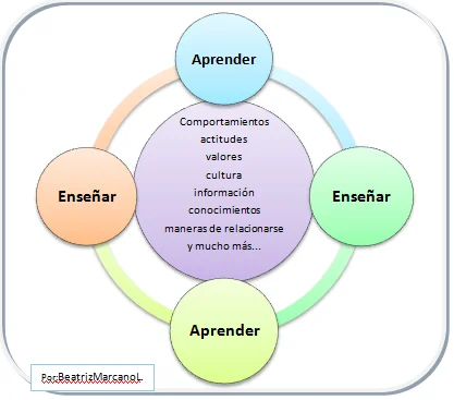 Diferencia entre enseñar y aprender