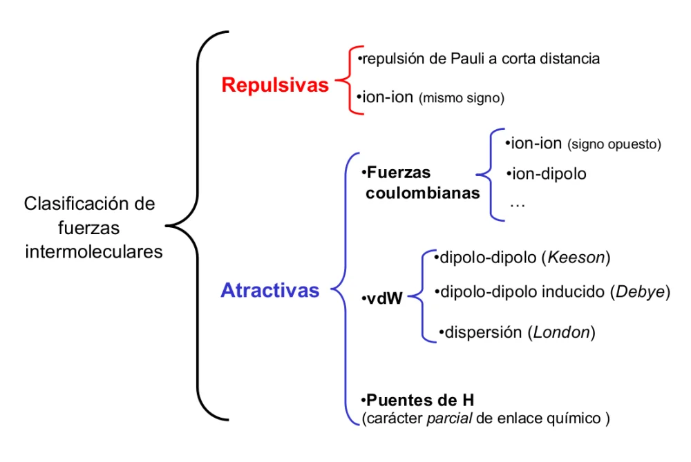 Diferencia entre fuerzas intermoleculares e intramoleculares