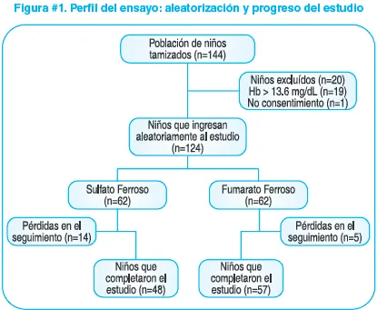 Diferencia entre fumarato ferroso y sulfato ferroso