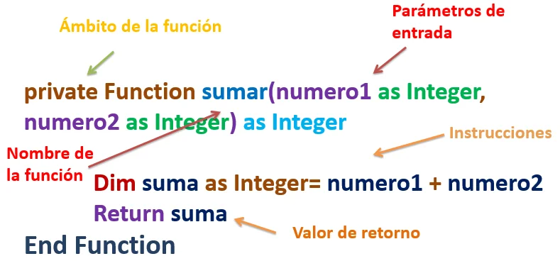 Diferencia entre función y procedimiento en VB