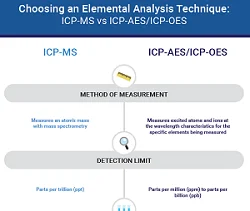 Diferencia entre ICP OES e ICP AES