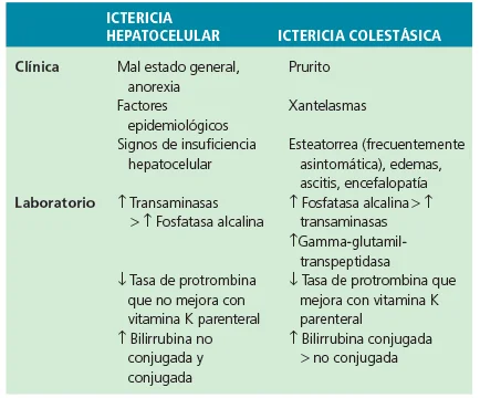 Diferencia entre ictericia y hepatitis