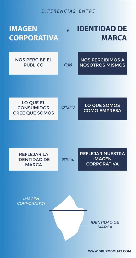 Diferencia entre identidad de marca e imagen de marca