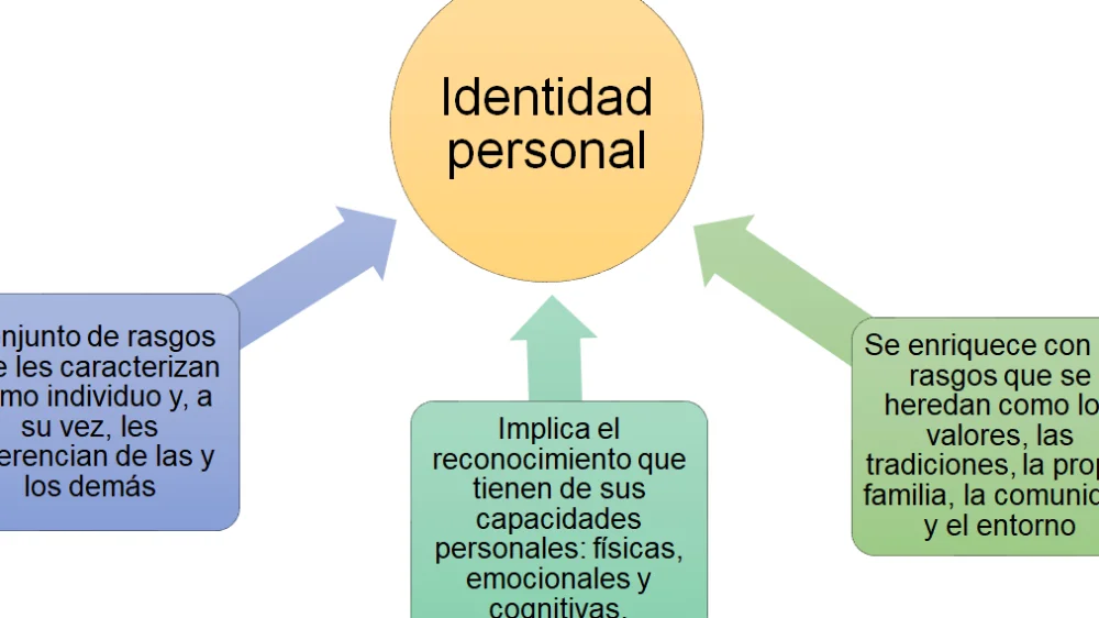 Diferencia entre identidad personal y social