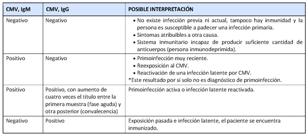 Diferencia entre IgG e IgM contra CMV