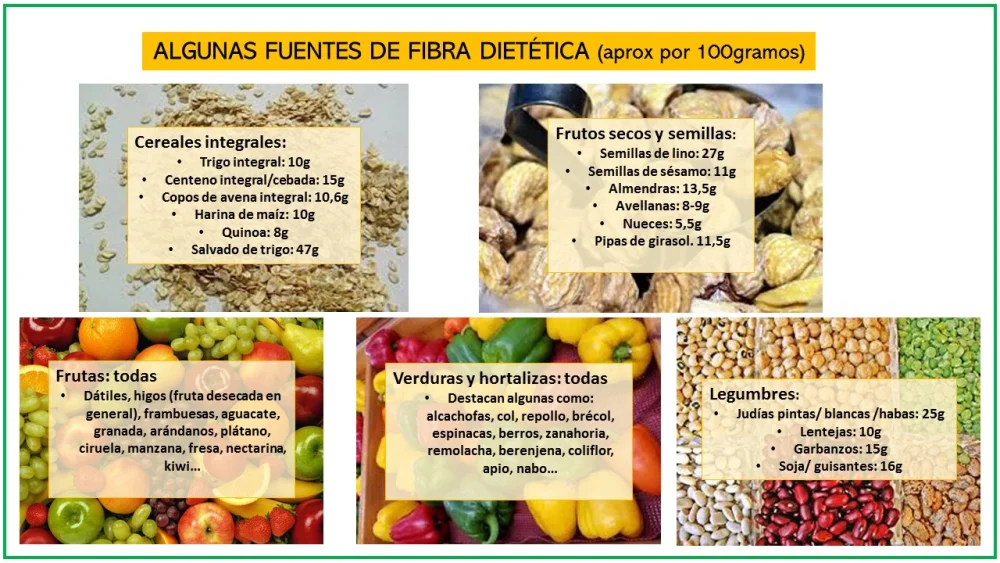 Diferencia entre la fibra dietética y la fibra cruda