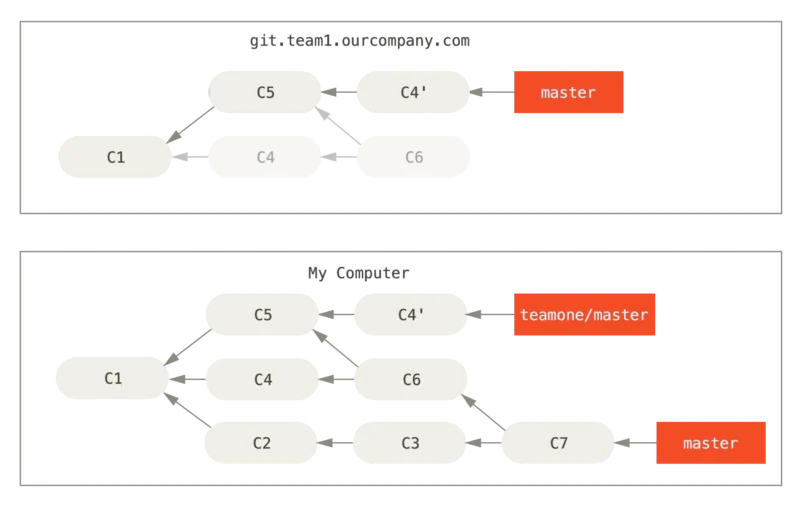 Diferencia entre la fusión y la rebase de GIT