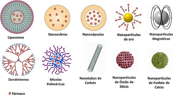 Diferencia entre microesferas y nanopartículas