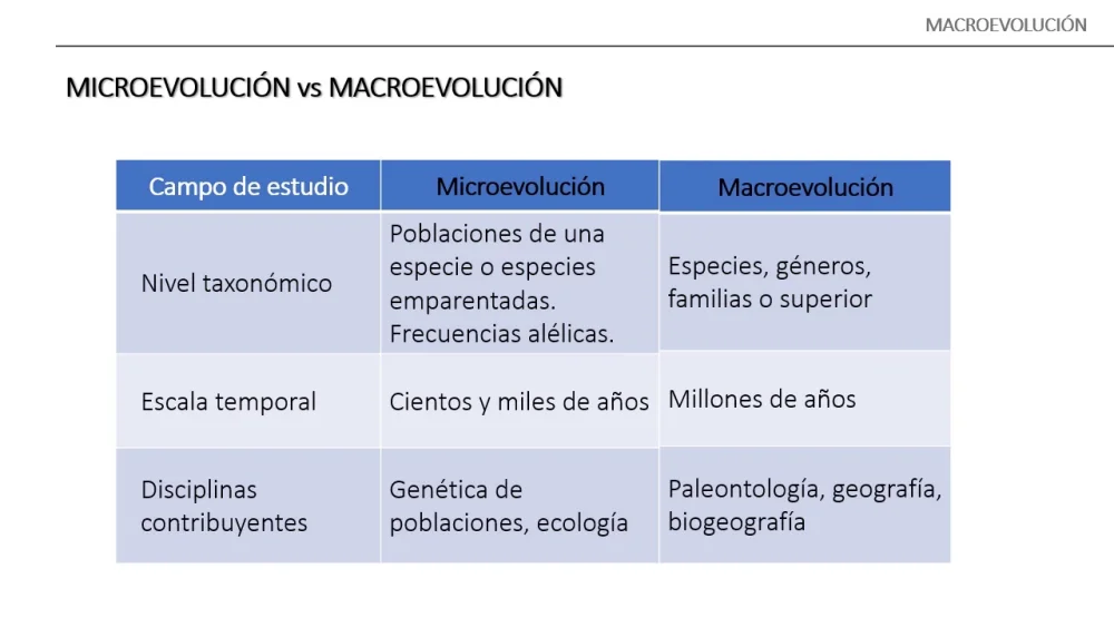Diferencia entre microevolución y macroevolución