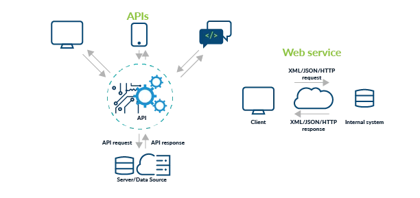Diferencia entre microservicios y servicios web