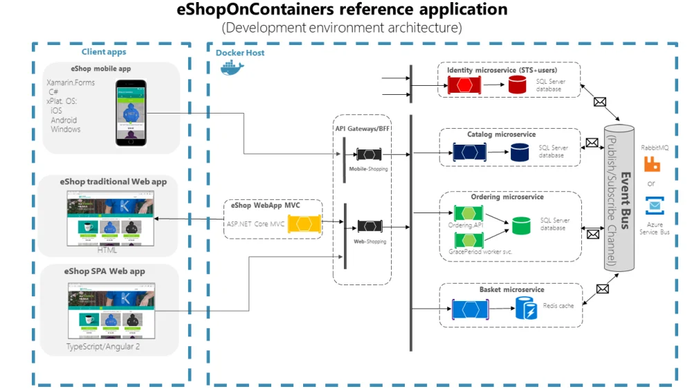 Diferencia entre microservicios y SOA