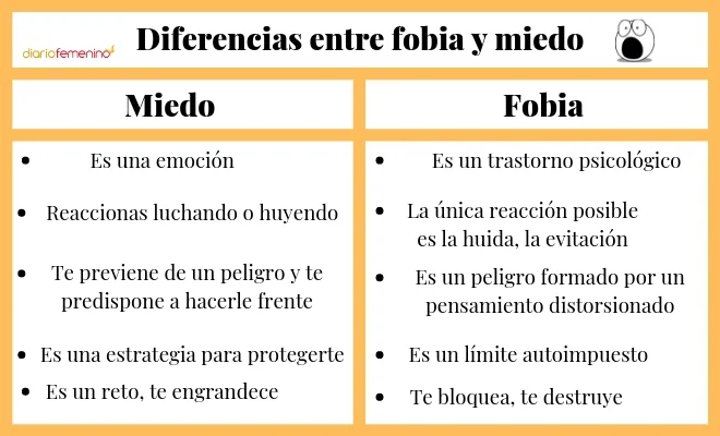 Diferencia entre miedo y fobia