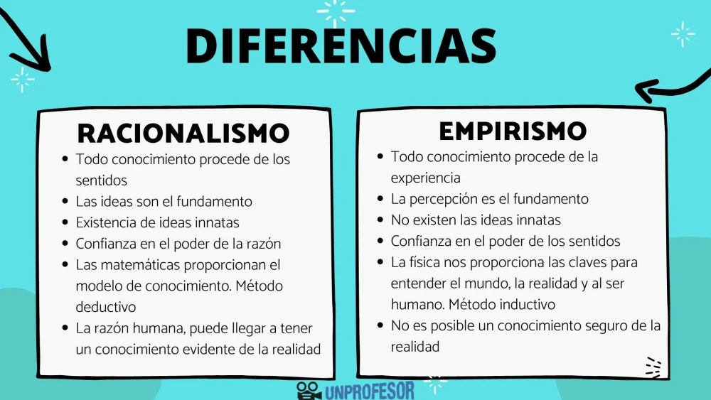 Diferencia entre racionalismo y empirismo