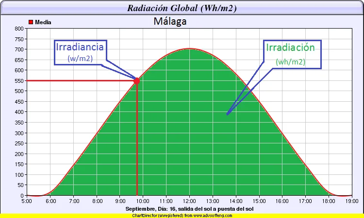 Diferencia entre radiación e irradiación