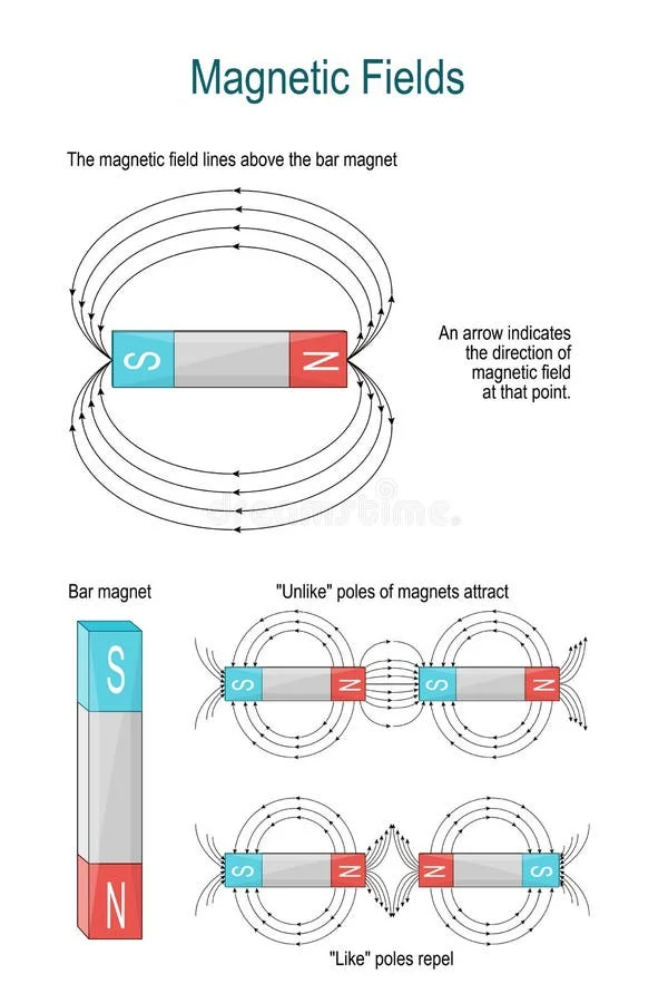 Diferencia entre una barra magnética y un electroimán