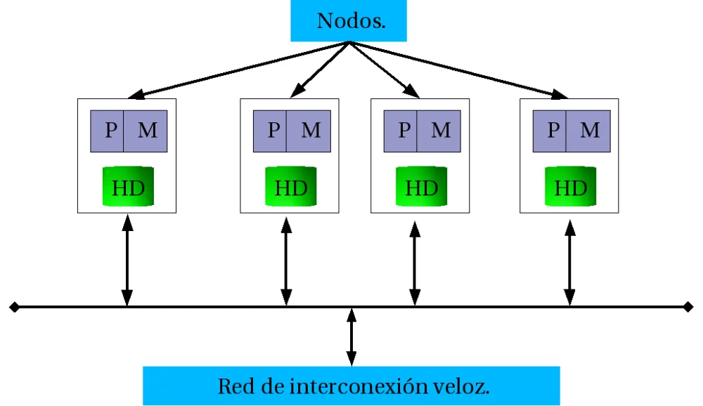 Diferencia entre una base de datos distribuida y una paralela