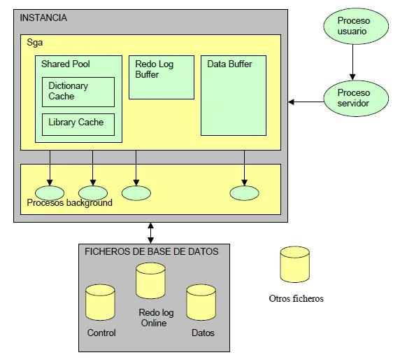 Diferencia entre una base de datos lógica y una física en espera en Oracle