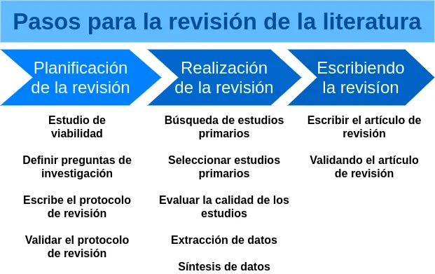 Cómo escribir una revisión de la literatura Educación
