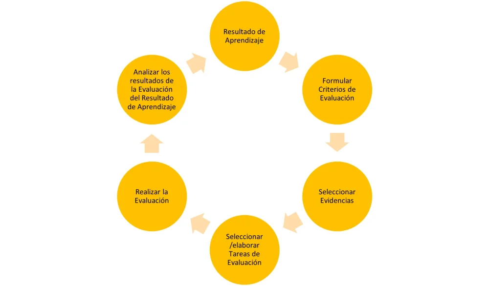 Cómo evaluar los resultados del aprendizaje de los estudiantes Educación
