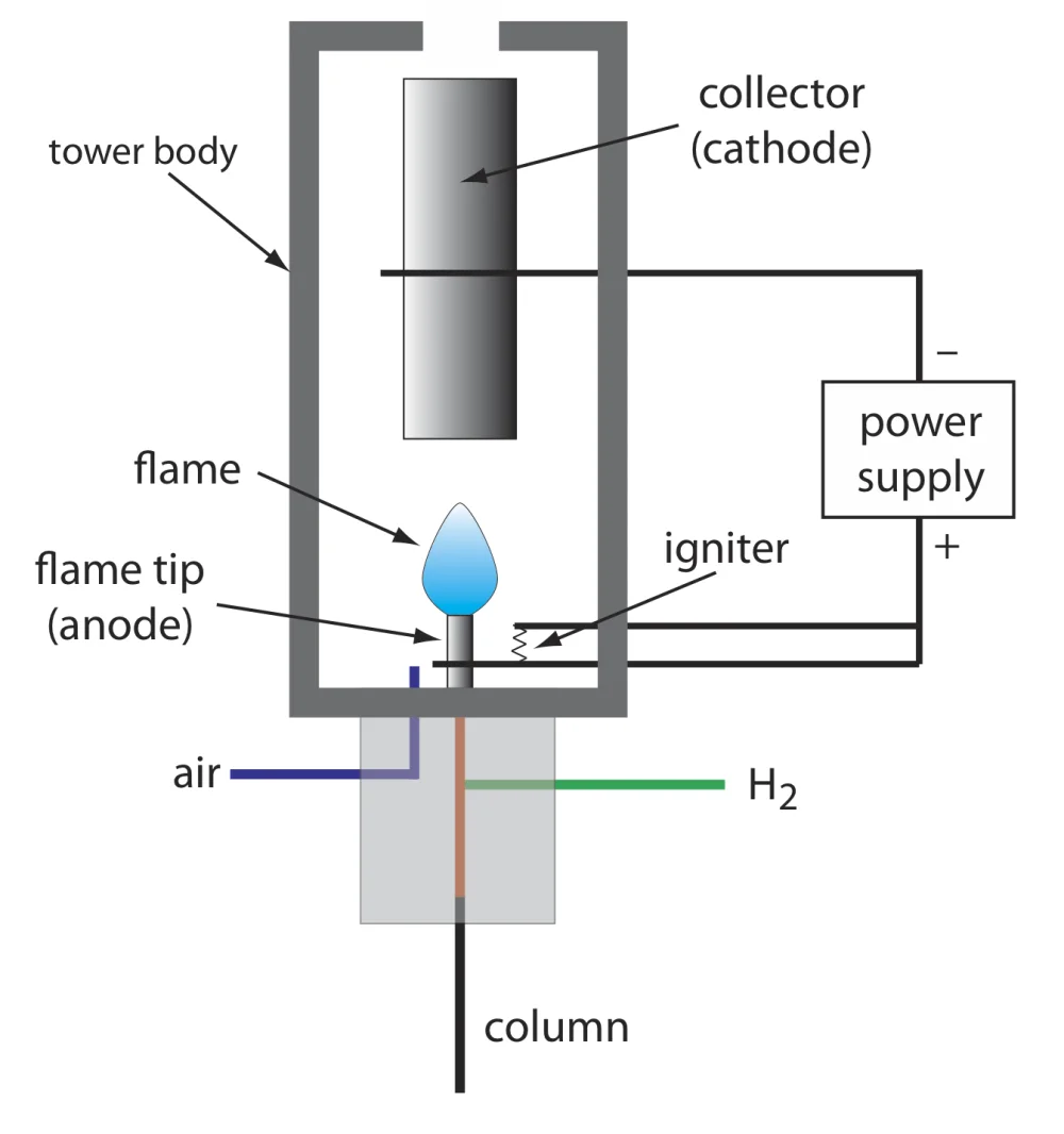¿Cuál es la ventaja de la programación de temperatura en la cromatografía de gases?