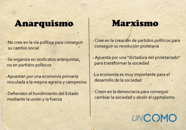 Diferencia entre anarquía y tiranía