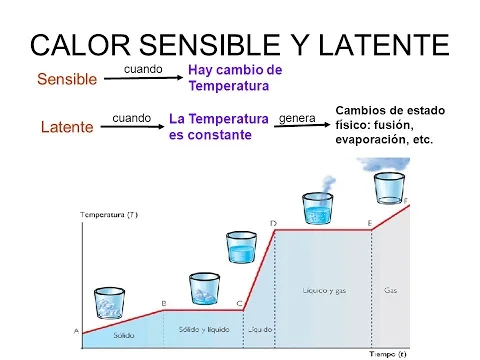 Diferencia entre calor latente y calor específico