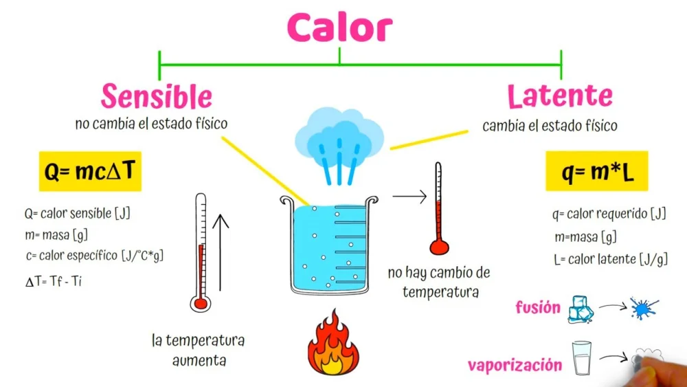 Diferencia entre calor latente y calor sensible
