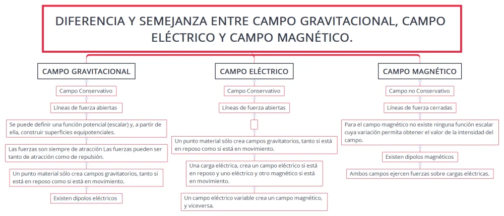 Diferencia entre campo eléctrico y campo gravitacional