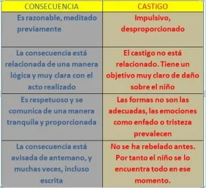 Diferencia entre consecuencias y castigo