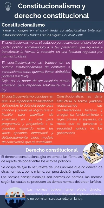 Diferencia entre Constitución y Constitucionalismo
