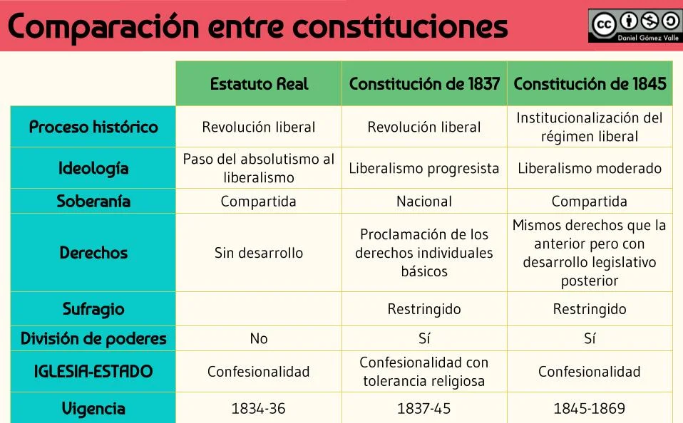 Diferencia entre Constitución y Estatutos