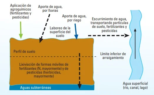 Diferencia entre contaminación de fuente puntual y de fuente difusa