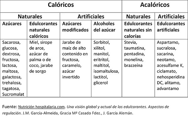 Diferencia entre edulcorantes naturales y artificiales