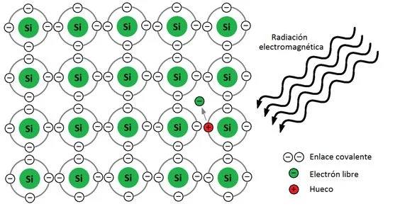 Diferencia entre efecto fotoeléctrico y efecto fotovoltaico