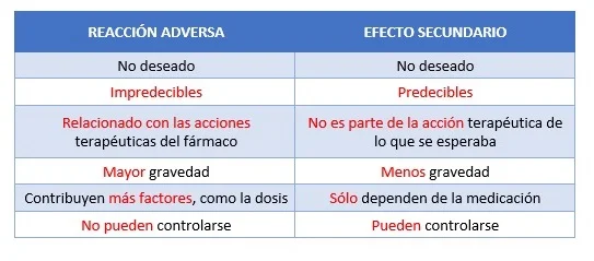 Diferencia entre efecto secundario y efecto adverso