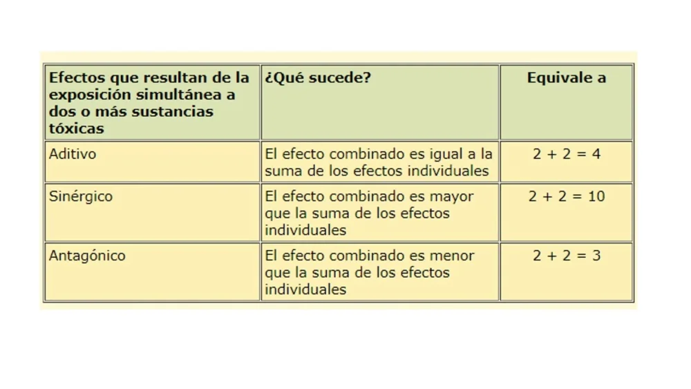 Diferencia entre efecto sinérgico y efecto aditivo