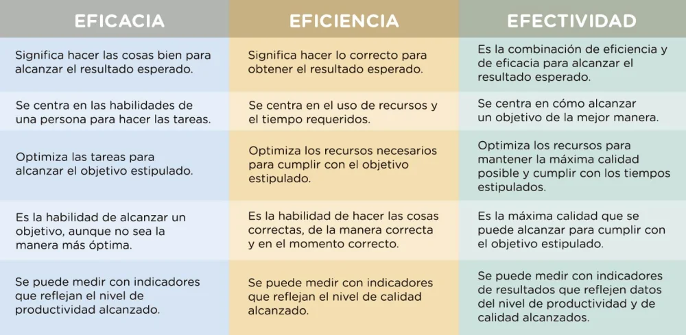 Diferencia entre eficacia y efectividad