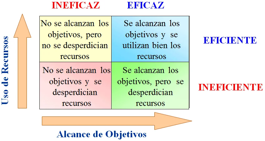 Diferencia entre eficacia y eficiencia
