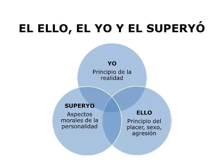 Diferencia entre ego y superyó
