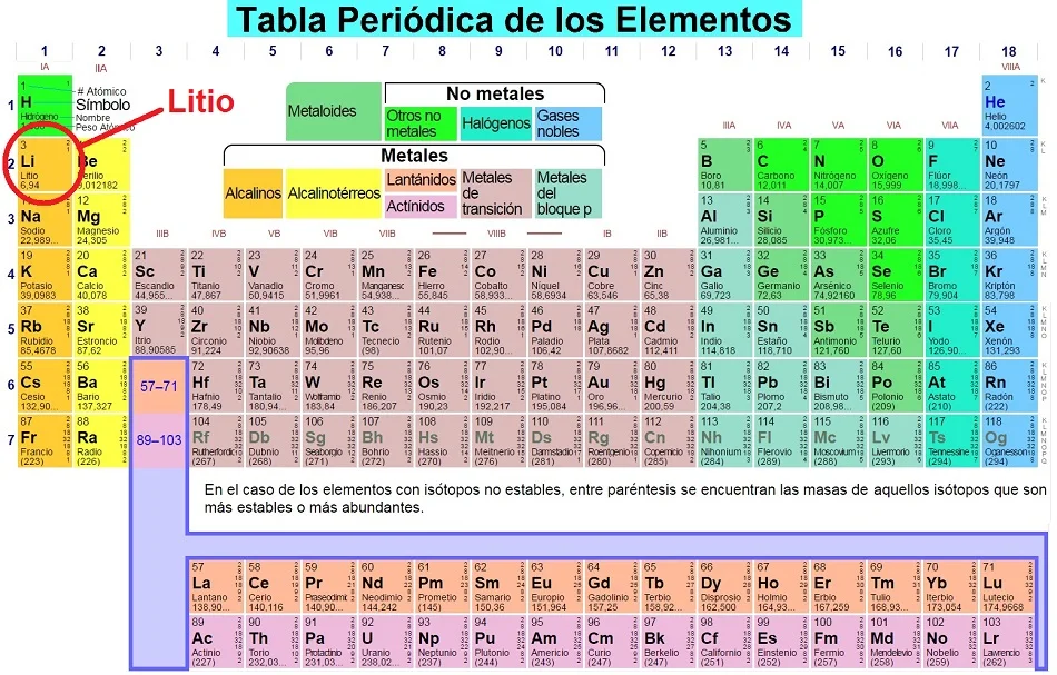 Diferencia entre el litio y otros metales alcalinos