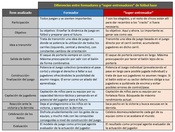 Diferencia entre entrenador y formador