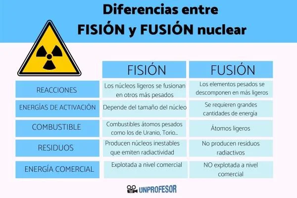 Diferencia entre fusión y difusión