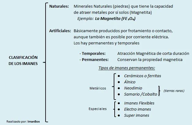 Diferencia entre imanes permanentes y temporales