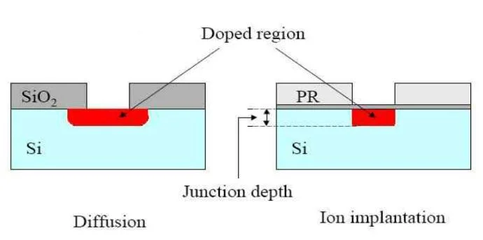 Diferencia entre implantación y difusión de iones
