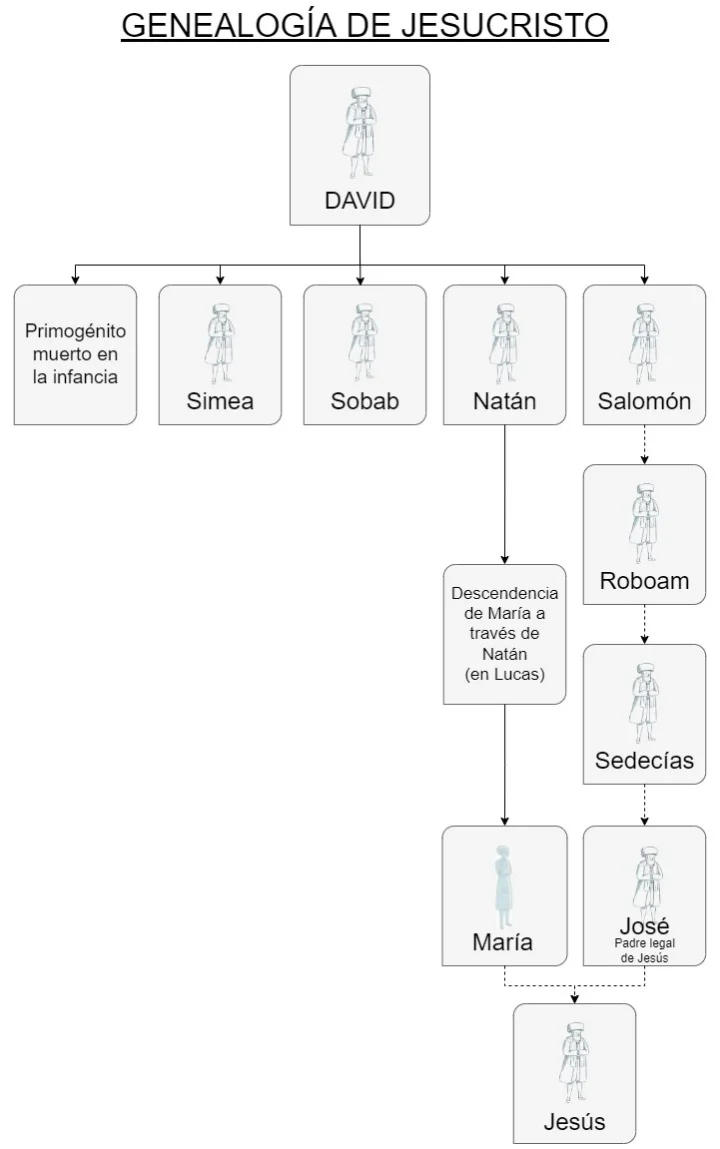 Diferencia entre la genealogía de Mateo y Lucas